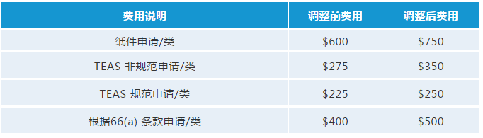 最新！USPTO擬調(diào)整商標官費，最早可在2020年10月生效