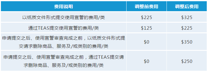 最新！USPTO擬調(diào)整商標官費，最早可在2020年10月生效