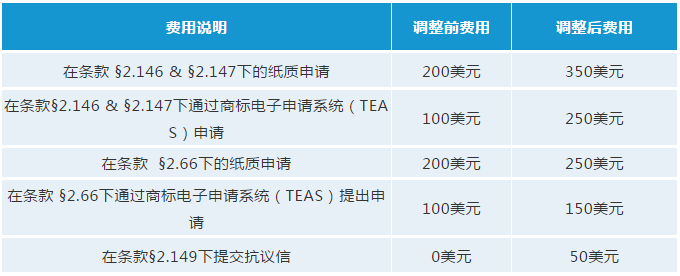 最新！USPTO擬調(diào)整商標官費，最早可在2020年10月生效