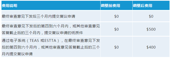 最新！USPTO擬調(diào)整商標官費，最早可在2020年10月生效