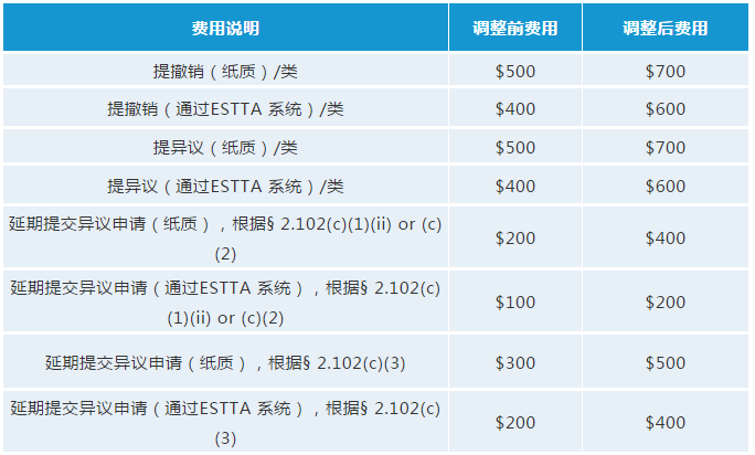 最新！USPTO擬調(diào)整商標官費，最早可在2020年10月生效