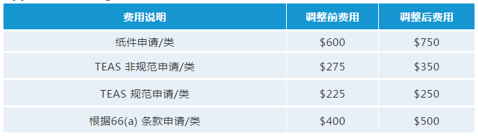 最新！USPTO擬調(diào)整商標官費，最早可在2020年10月生效