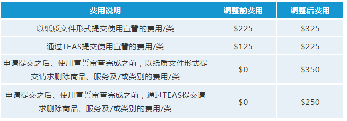 最新！USPTO擬調(diào)整商標官費，最早可在2020年10月生效