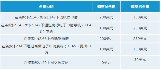 最新！USPTO擬調(diào)整商標官費，最早可在2020年10月生效