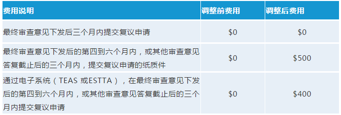 最新！USPTO擬調(diào)整商標官費，最早可在2020年10月生效