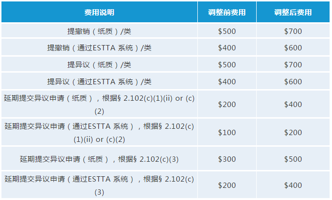 最新！USPTO擬調(diào)整商標官費，最早可在2020年10月生效