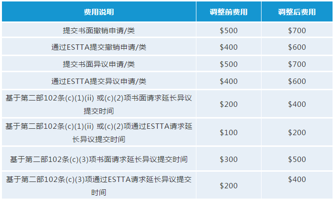 最新！USPTO擬調(diào)整商標官費，最早可在2020年10月生效