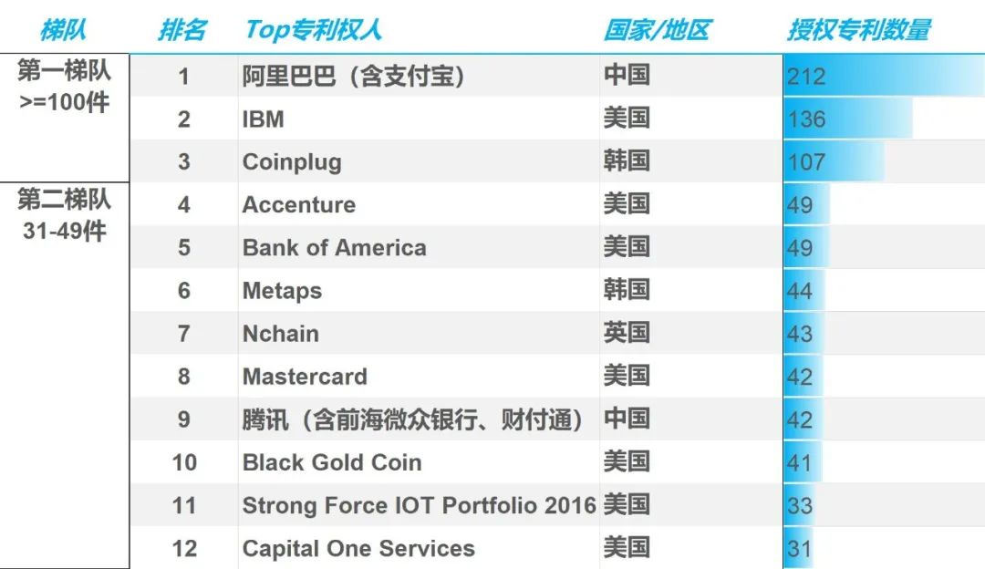 重磅|2020年區(qū)塊鏈領(lǐng)域全球授權(quán)專利報(bào)告