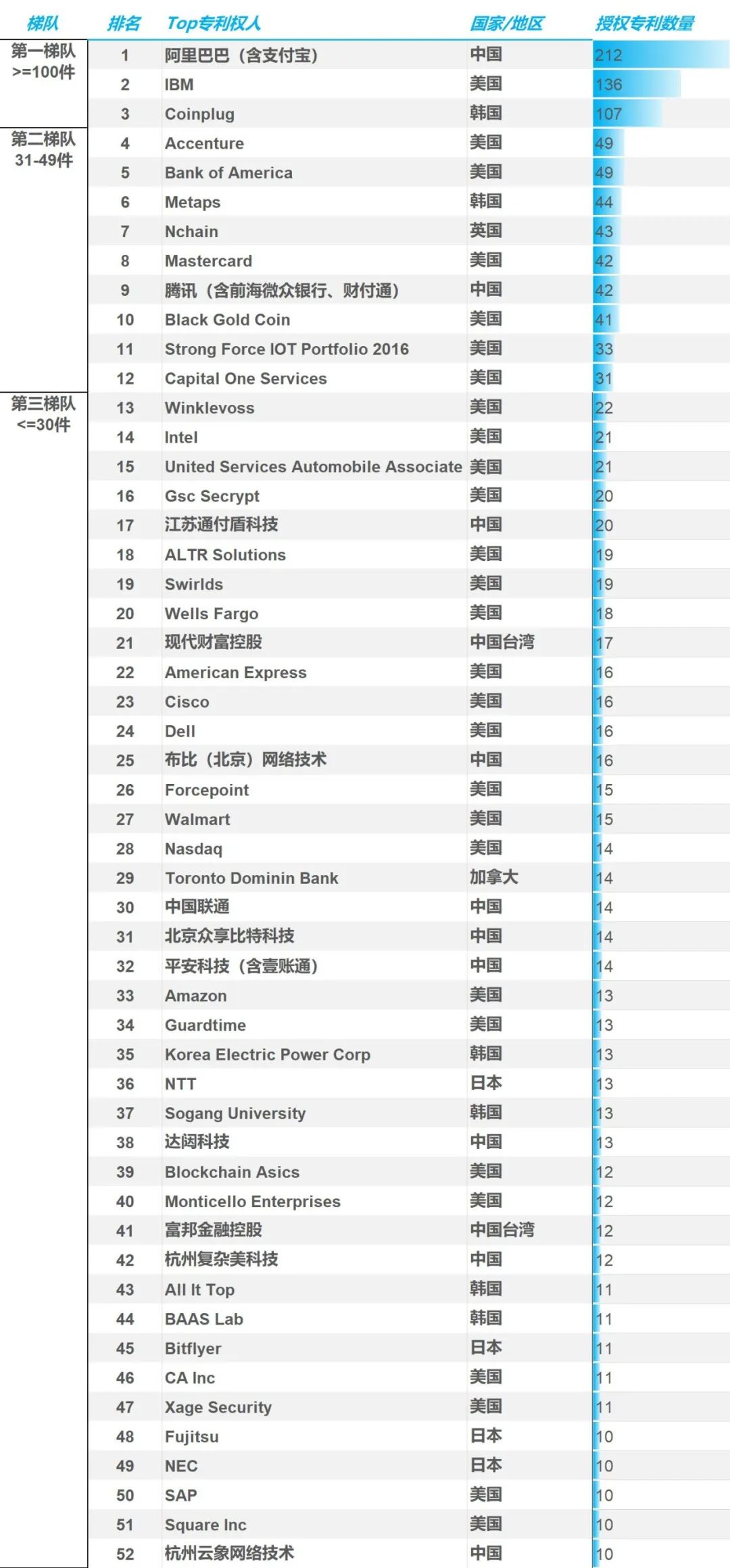 重磅|2020年區(qū)塊鏈領(lǐng)域全球授權(quán)專利報告