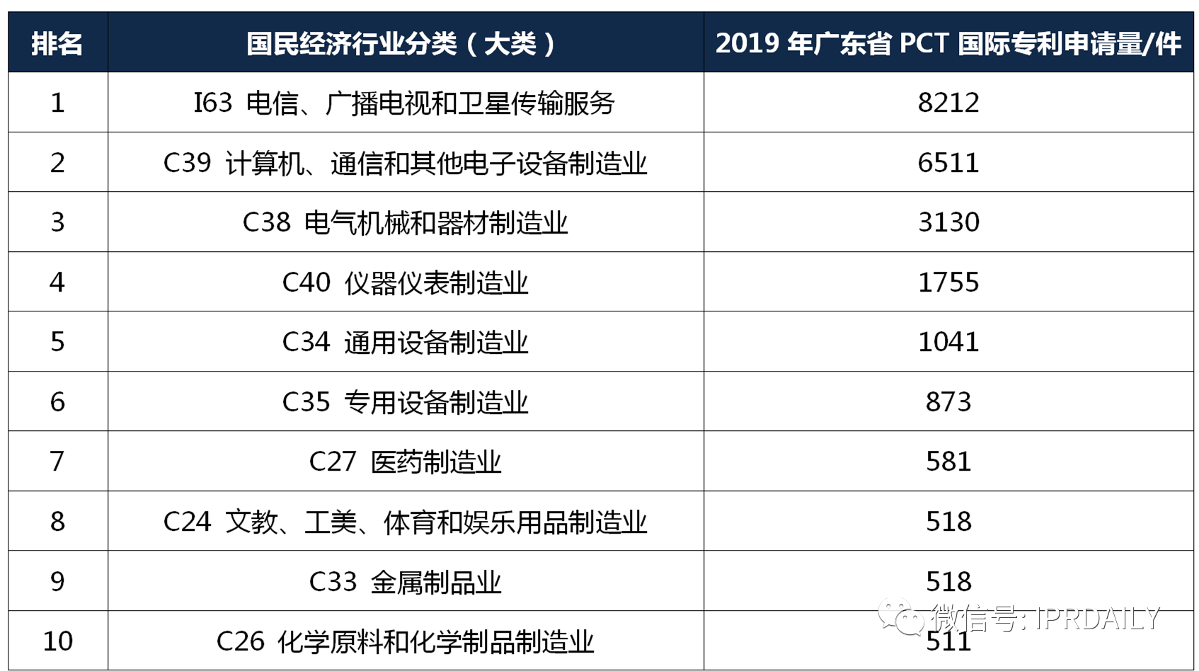 【獨家發(fā)布】2019年廣東省PCT國際專利申請數(shù)據(jù)報告