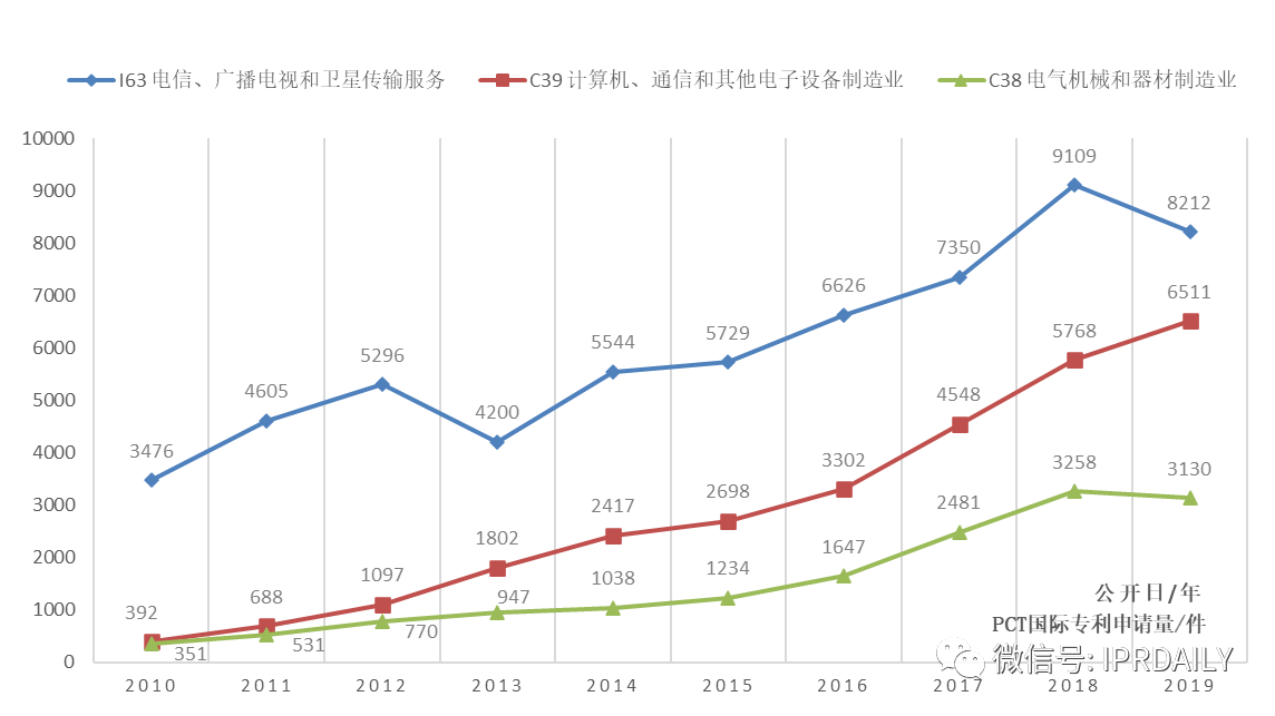 【獨家發(fā)布】2019年廣東省PCT國際專利申請數(shù)據(jù)報告