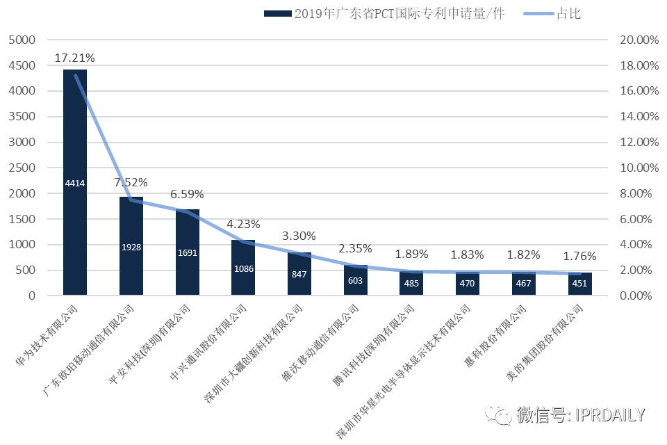 【獨家發(fā)布】2019年廣東省PCT國際專利申請數(shù)據(jù)報告