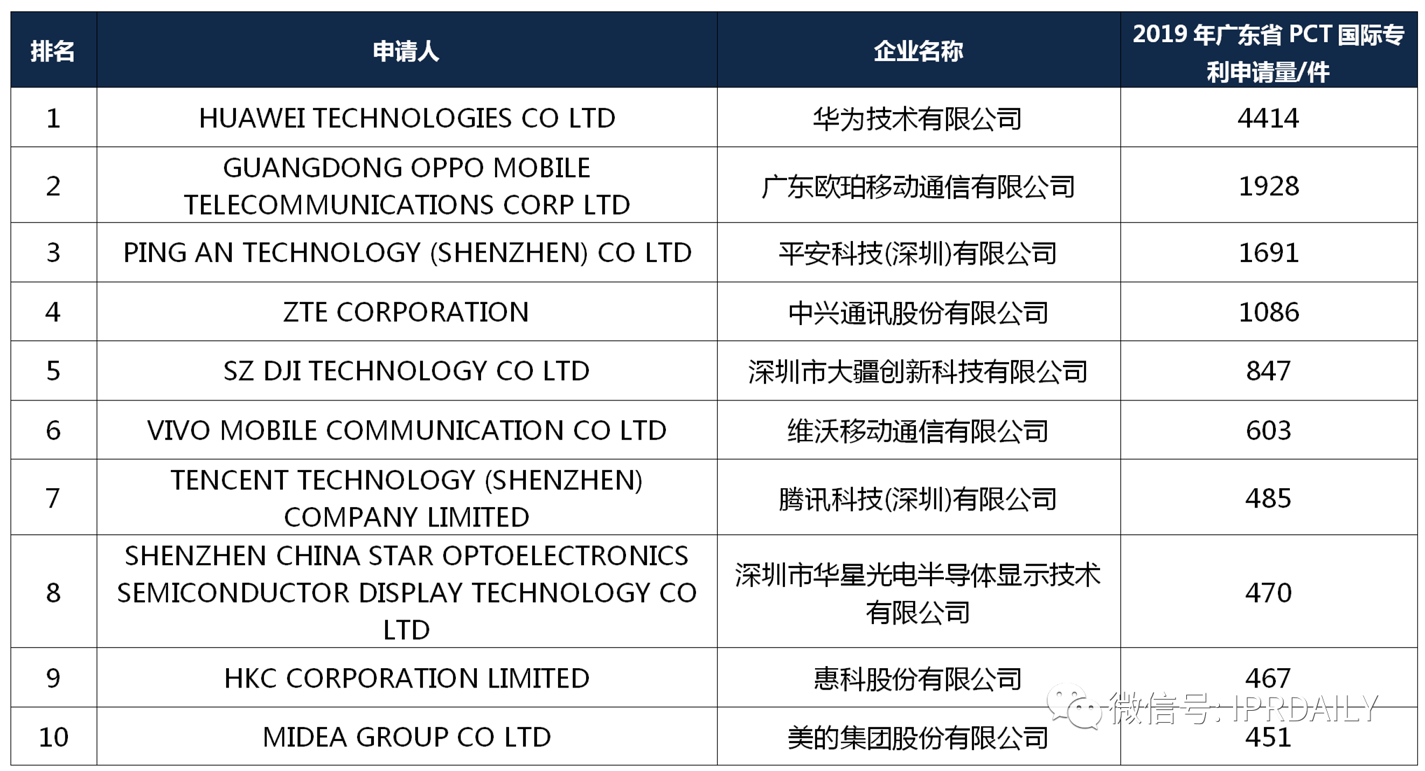 【獨(dú)家發(fā)布】2019年廣東省PCT國(guó)際專利申請(qǐng)數(shù)據(jù)報(bào)告