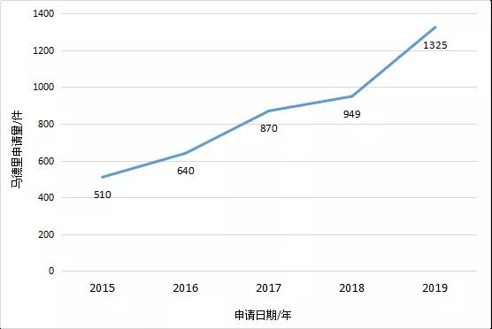 【獨(dú)家發(fā)布】2019年廣東省馬德里商標(biāo)國際注冊(cè)數(shù)據(jù)報(bào)告