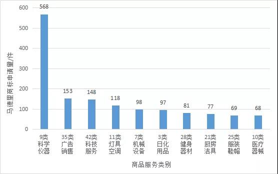 【獨(dú)家發(fā)布】2019年廣東省馬德里商標(biāo)國際注冊(cè)數(shù)據(jù)報(bào)告