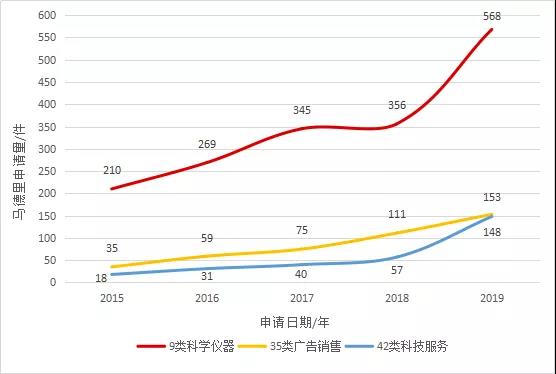 【獨(dú)家發(fā)布】2019年廣東省馬德里商標(biāo)國際注冊(cè)數(shù)據(jù)報(bào)告