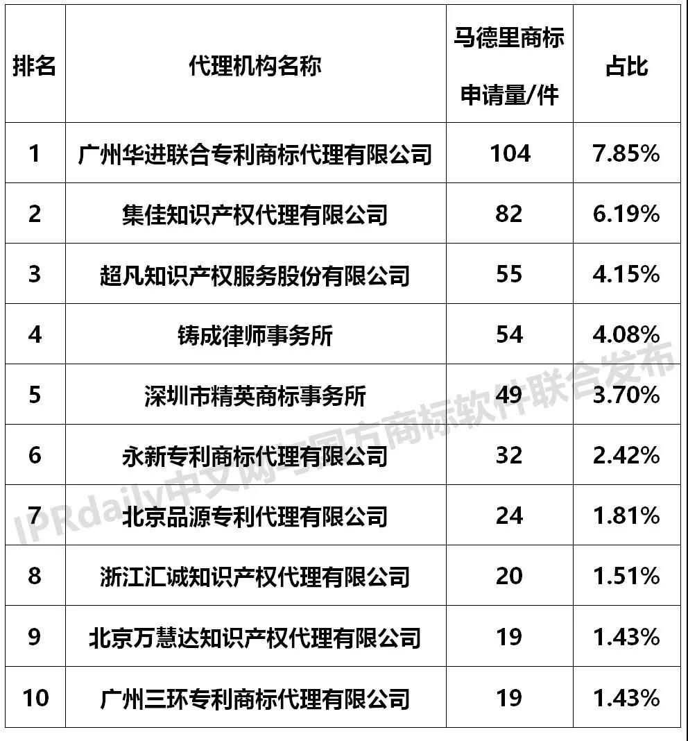 【獨(dú)家發(fā)布】2019年廣東省馬德里商標(biāo)國際注冊(cè)數(shù)據(jù)報(bào)告