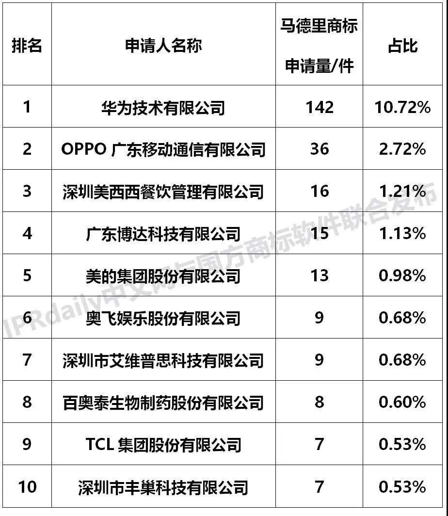 【獨(dú)家發(fā)布】2019年廣東省馬德里商標(biāo)國際注冊(cè)數(shù)據(jù)報(bào)告