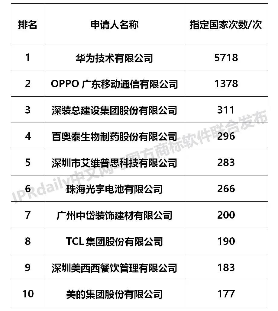 【獨(dú)家發(fā)布】2019年廣東省馬德里商標(biāo)國際注冊(cè)數(shù)據(jù)報(bào)告