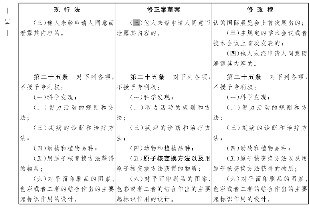 重磅！專利法修正案（草案二次審議稿）全文?。ǜ剑盒薷那昂髮?duì)照表）