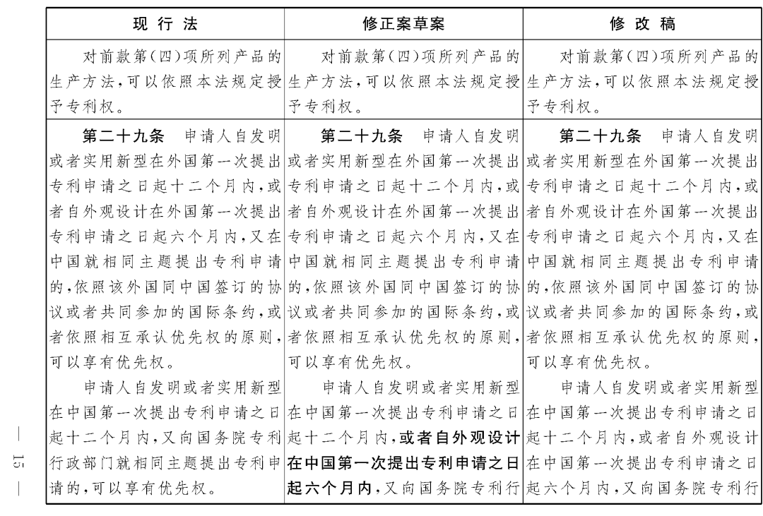 重磅！專利法修正案（草案二次審議稿）全文?。ǜ剑盒薷那昂髮?duì)照表）