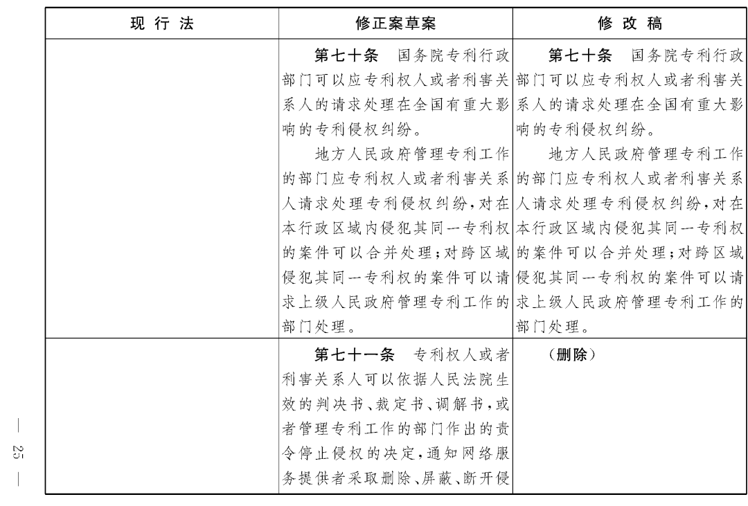 重磅！專利法修正案（草案二次審議稿）全文！（附：修改前后對(duì)照表）