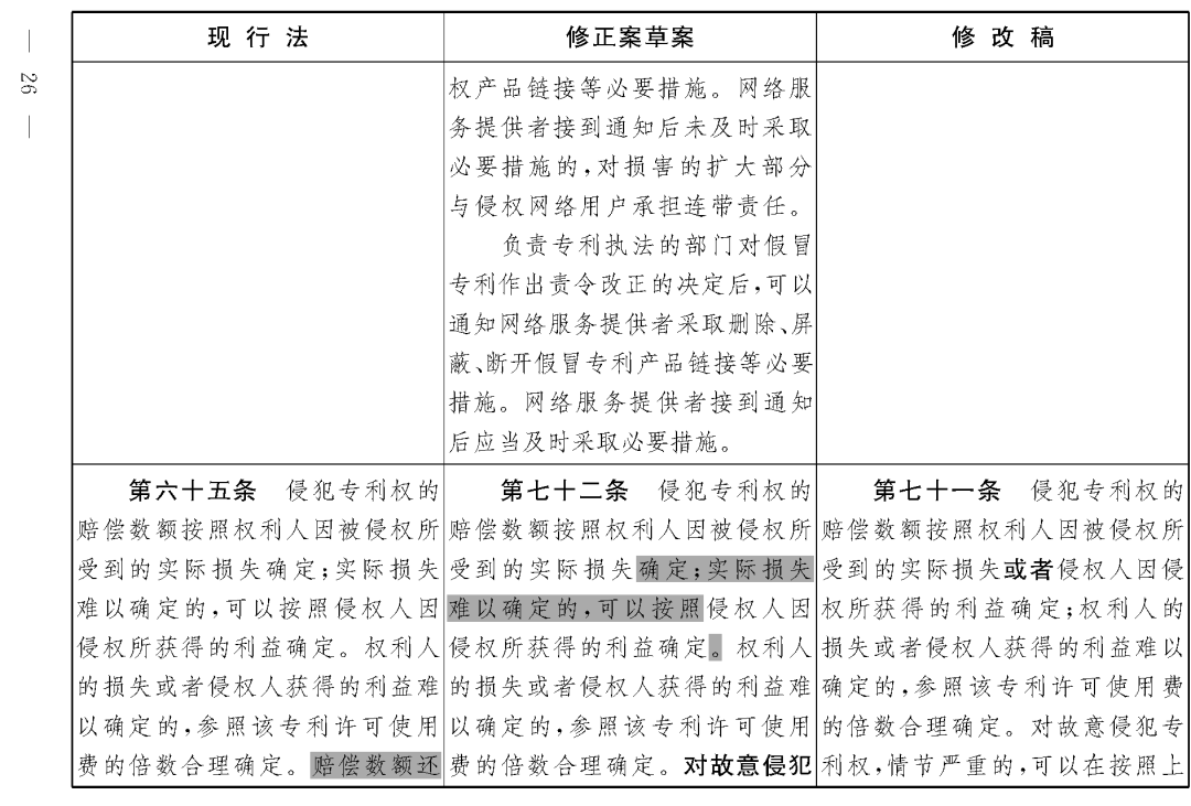 重磅！專利法修正案（草案二次審議稿）全文?。ǜ剑盒薷那昂髮?duì)照表）