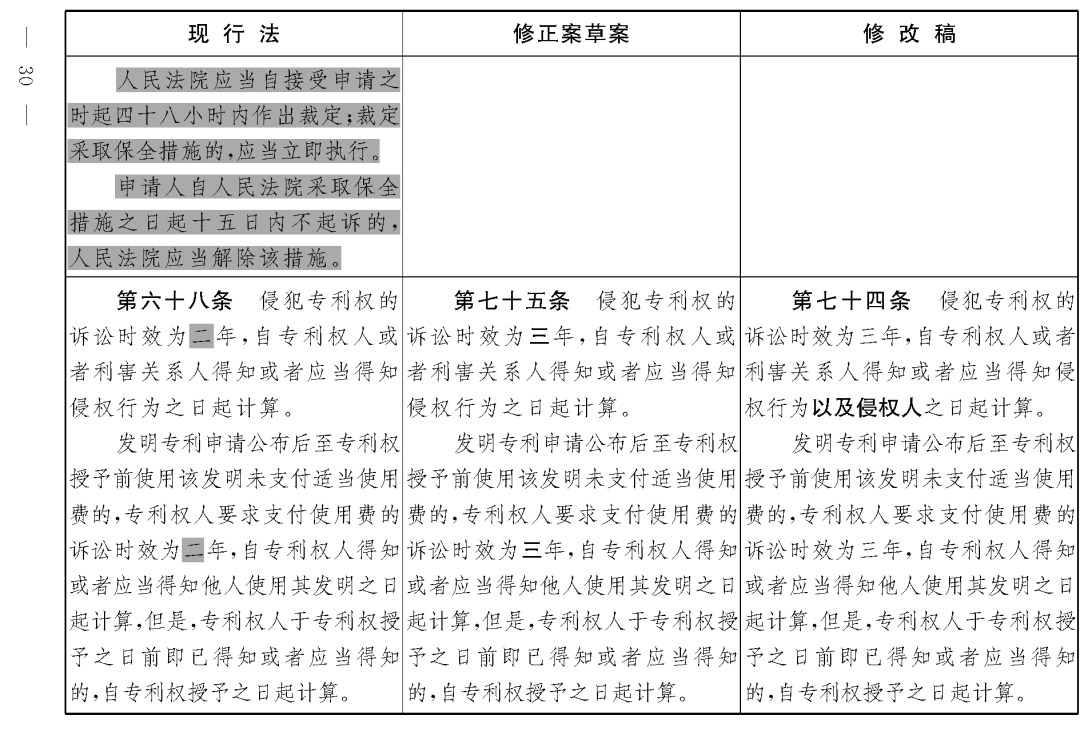 重磅！專利法修正案（草案二次審議稿）全文?。ǜ剑盒薷那昂髮?duì)照表）