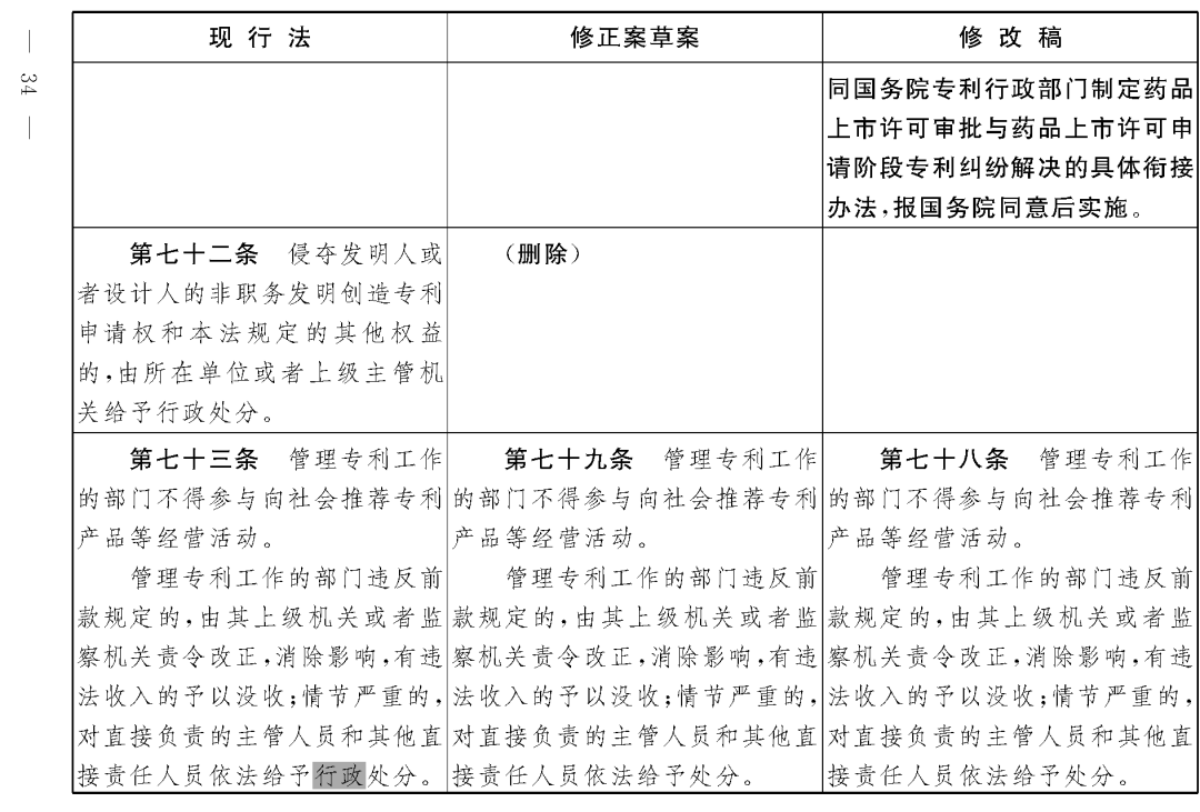 重磅！專利法修正案（草案二次審議稿）全文?。ǜ剑盒薷那昂髮?duì)照表）