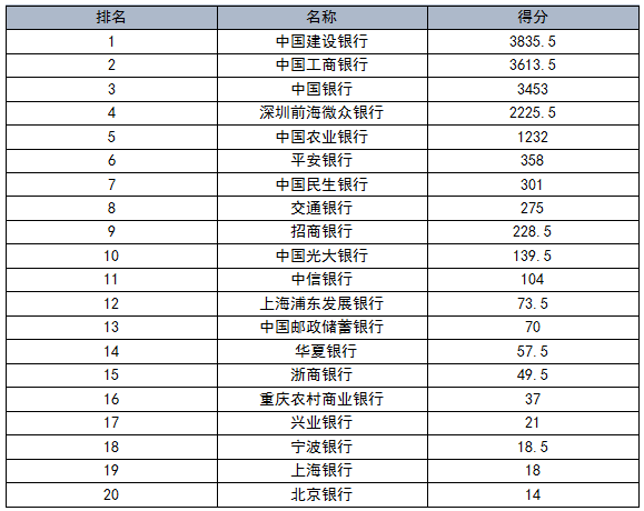 國內(nèi)銀行機(jī)構(gòu)專利申請(qǐng)及布局分析