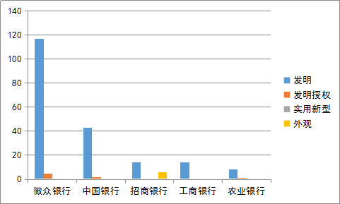 國內(nèi)銀行機(jī)構(gòu)專利申請(qǐng)及布局分析