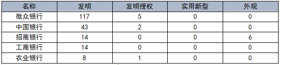 國內(nèi)銀行機(jī)構(gòu)專利申請(qǐng)及布局分析