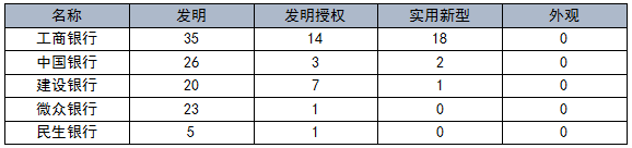 國內(nèi)銀行機(jī)構(gòu)專利申請(qǐng)及布局分析