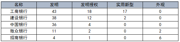 國內(nèi)銀行機(jī)構(gòu)專利申請(qǐng)及布局分析