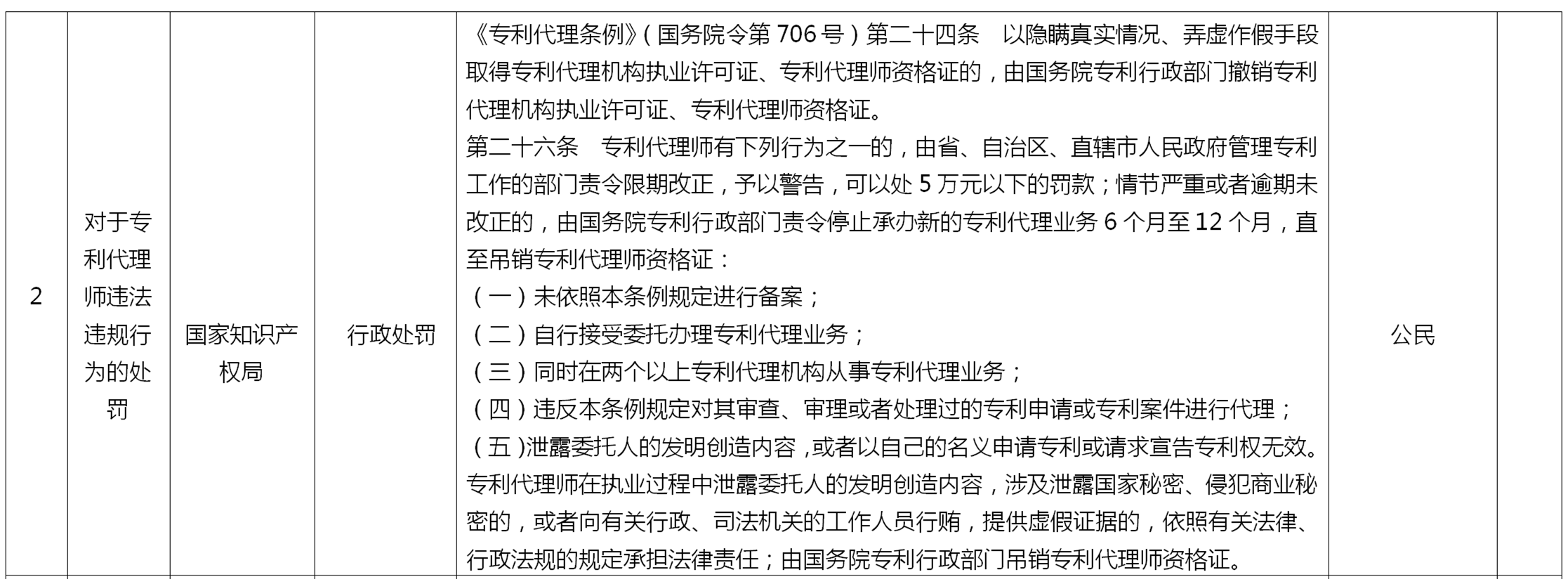 來了！國家知識(shí)產(chǎn)權(quán)局專利、商標(biāo)代理行政處罰事項(xiàng)目錄