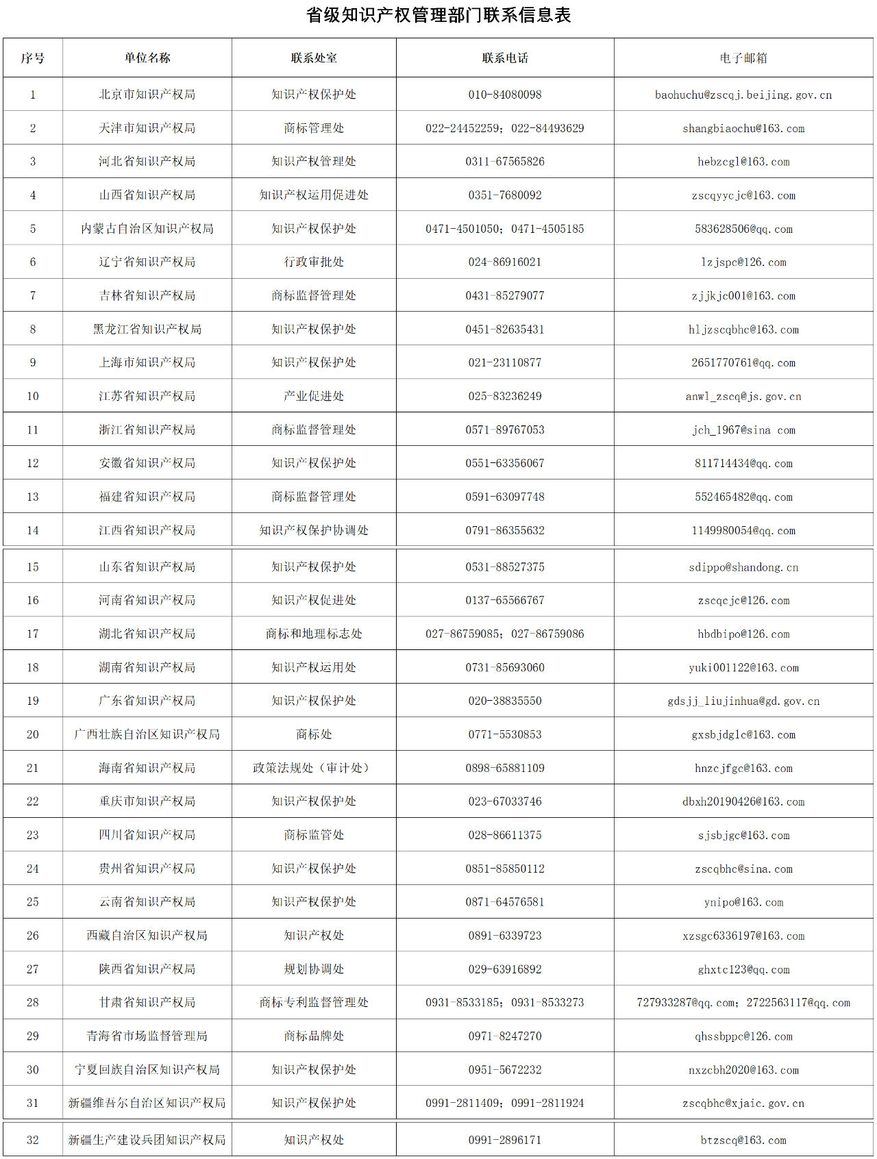 收藏！全國各省級知識產(chǎn)權(quán)管理部門地理標(biāo)志專用標(biāo)志使用管理業(yè)務(wù)聯(lián)系（電話+郵箱）