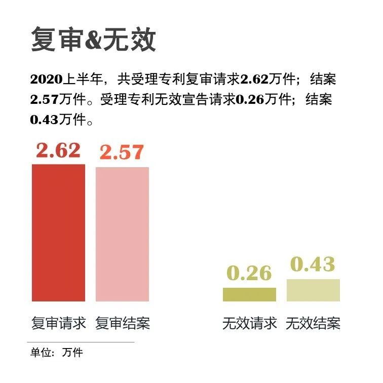 官宣！國家知識產(chǎn)權(quán)局發(fā)布2020年上半年數(shù)據(jù)