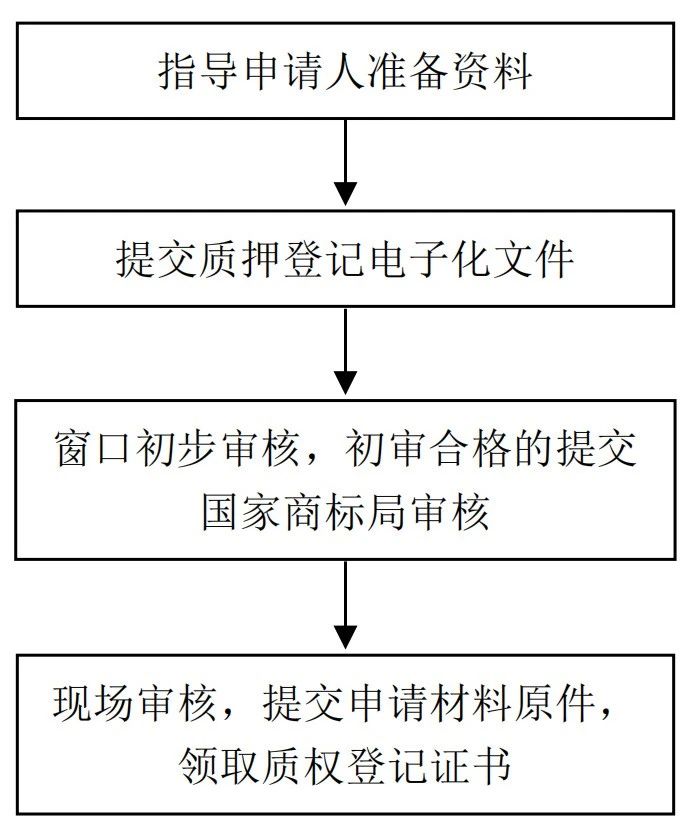 《山東省市場(chǎng)監(jiān)督管理局知識(shí)產(chǎn)權(quán)(專利、注冊(cè)商標(biāo)專用權(quán)）質(zhì)押登記電子化辦理工作指引（試行）》發(fā)布！