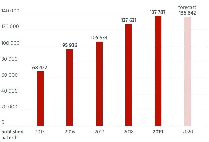 歐洲專利局2019年度審查報(bào)告：2023戰(zhàn)略規(guī)劃取得進(jìn)展