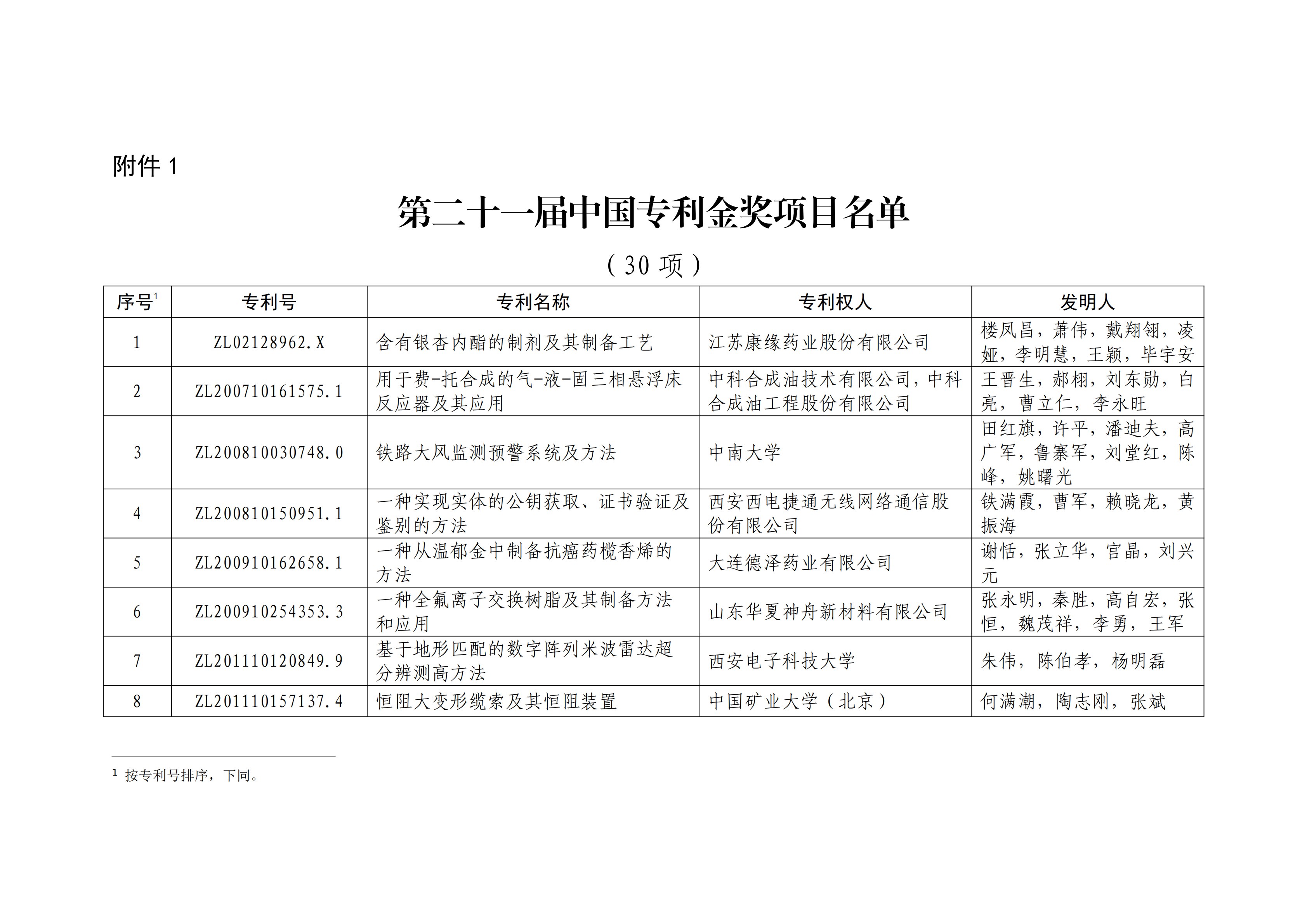 重磅！第二十一屆中國(guó)專(zhuān)利獎(jiǎng)結(jié)果出爐