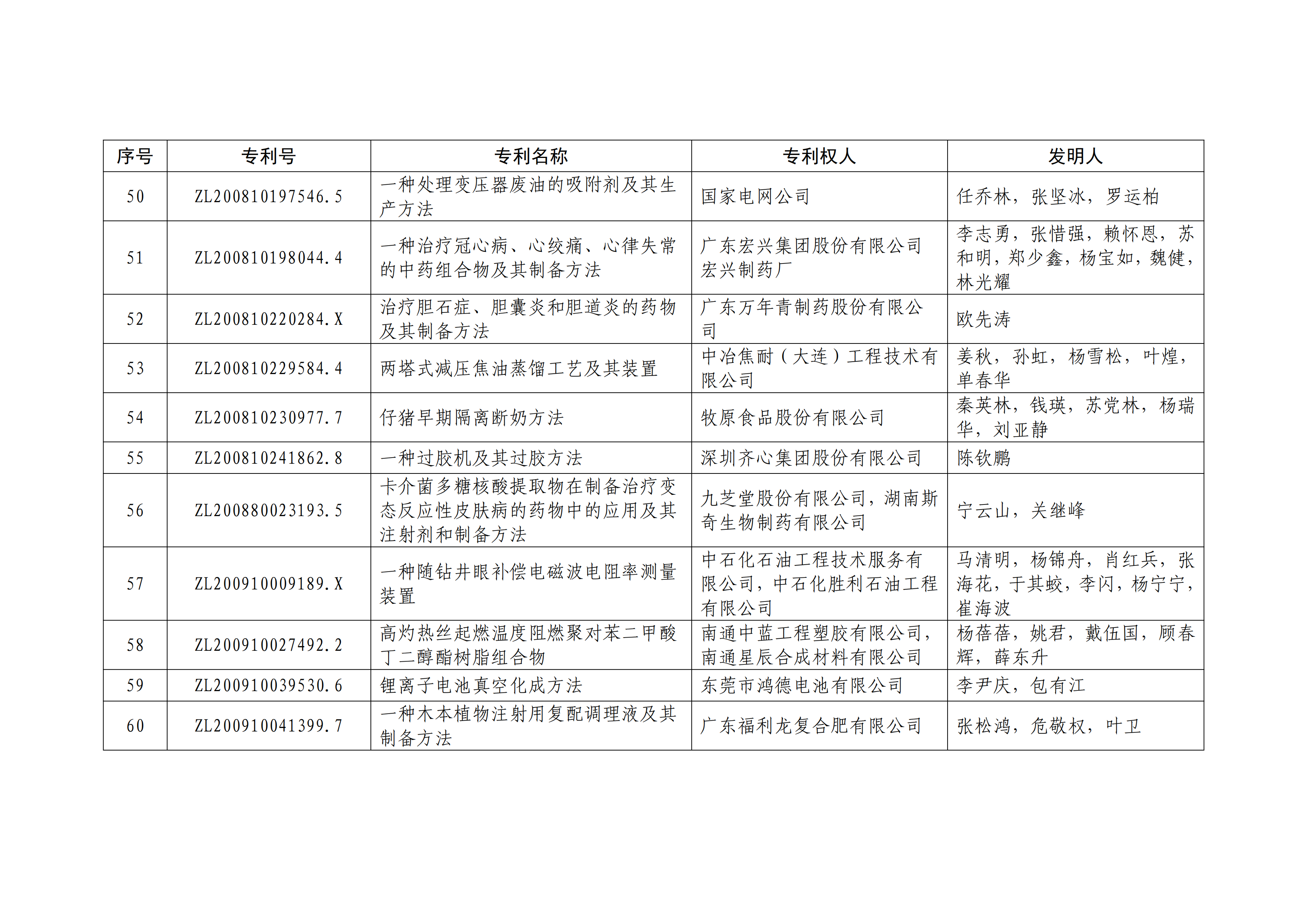 重磅！第二十一屆中國(guó)專(zhuān)利獎(jiǎng)結(jié)果出爐