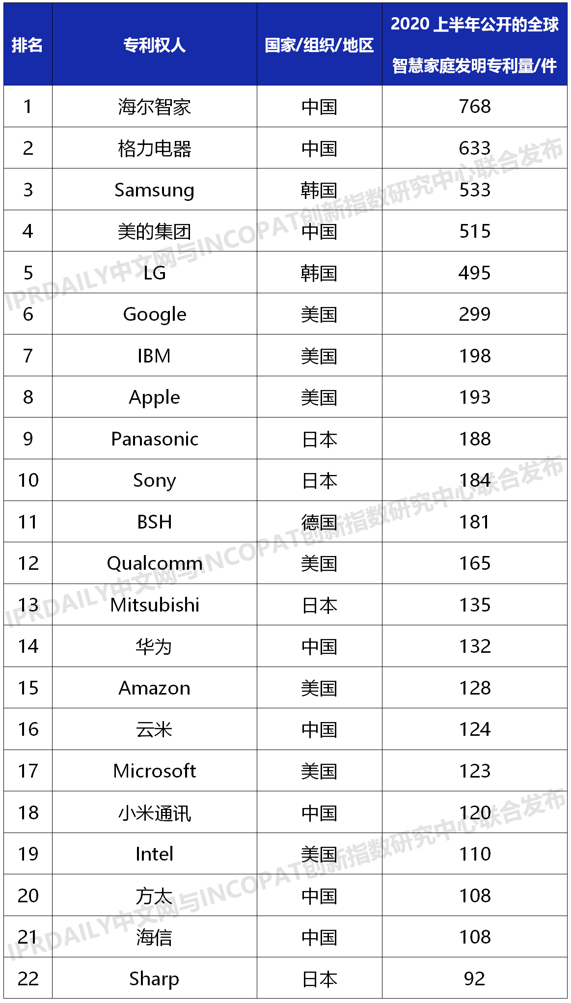 2020上半年全球智慧家庭發(fā)明專利排行榜（TOP100）