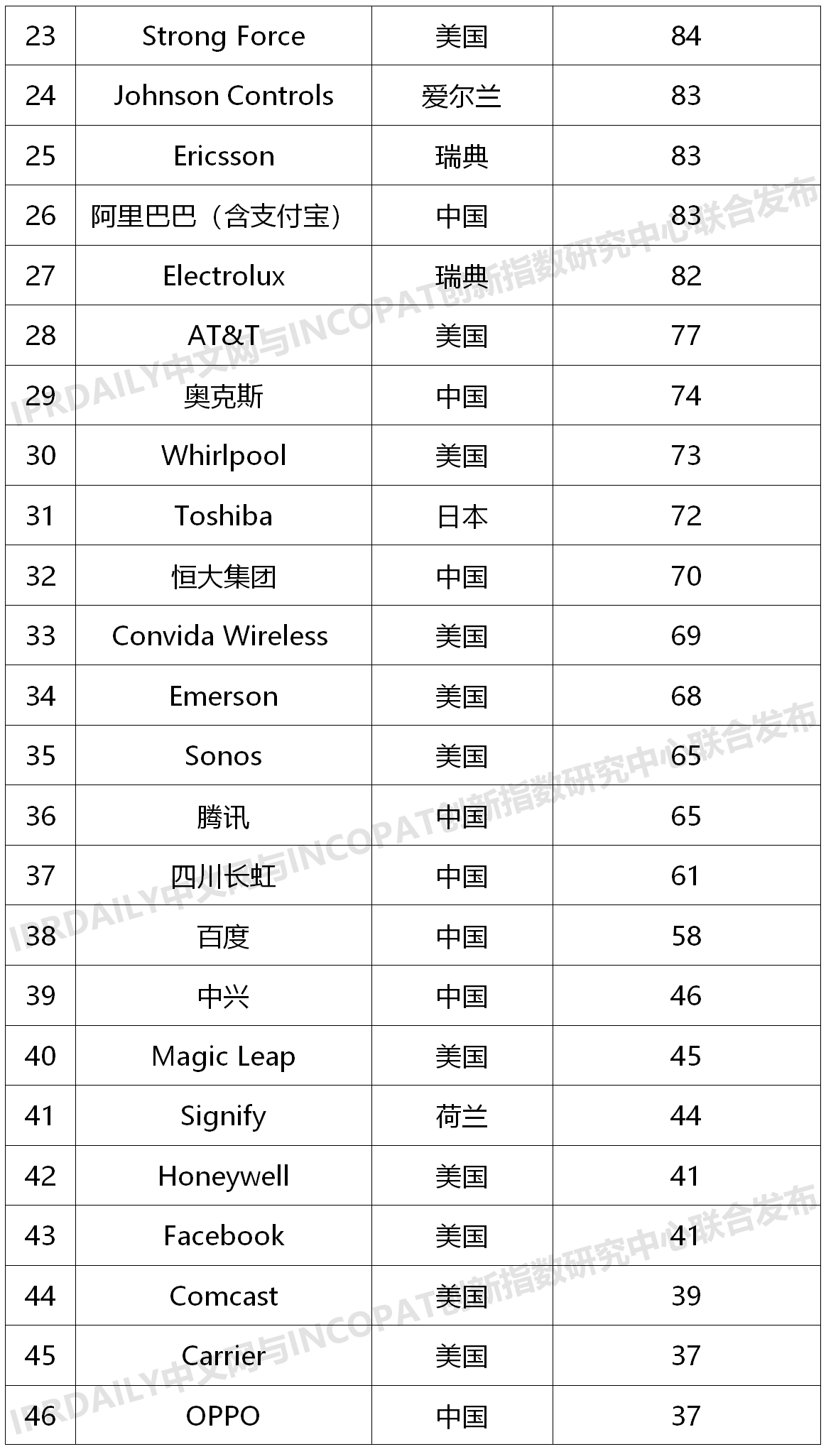 2020上半年全球智慧家庭發(fā)明專利排行榜（TOP100）