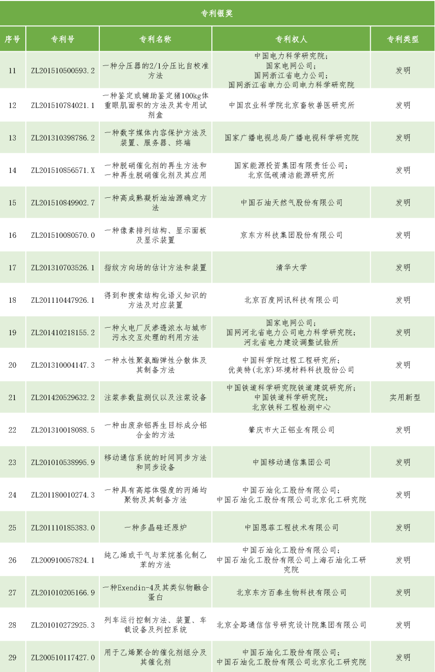 速看！第二十一屆中國專利獎——北京榜單新鮮出爐！