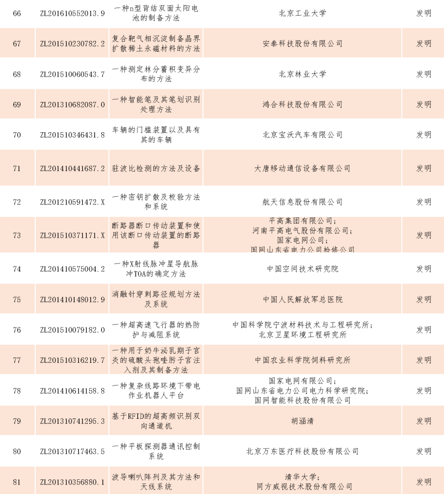 速看！第二十一屆中國專利獎——北京榜單新鮮出爐！