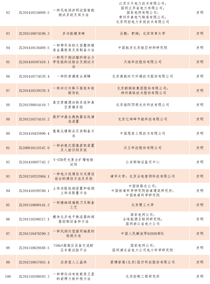 速看！第二十一屆中國專利獎——北京榜單新鮮出爐！