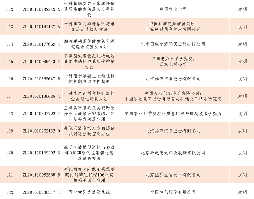 速看！第二十一屆中國專利獎——北京榜單新鮮出爐！