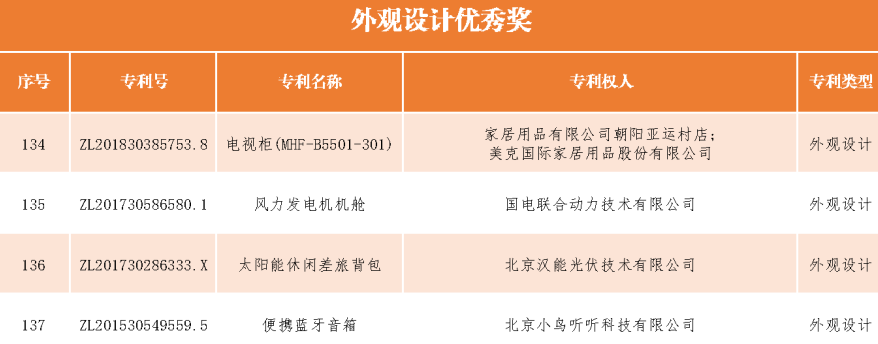 速看！第二十一屆中國專利獎——北京榜單新鮮出爐！