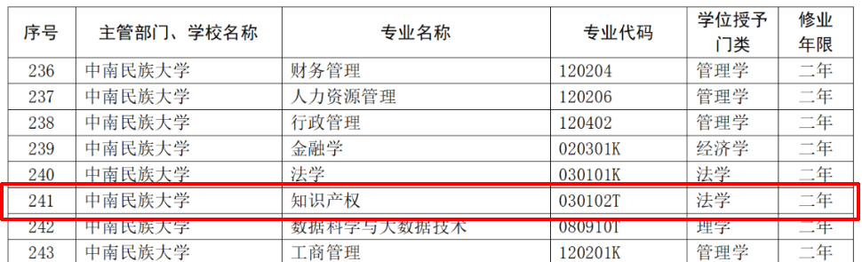 教育部：12所高校的第二學士學位『知識產權』專業(yè)備案公布！