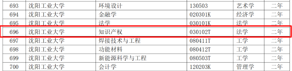 教育部：12所高校的第二學士學位『知識產權』專業(yè)備案公布！